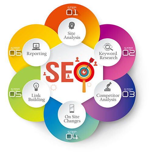 SEO Search Engine Optimization Process Step